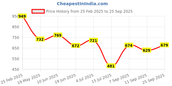 ajio.com Shein Casual Midi Length Sleeveless Curved Hem Wine A-line Dress shein Price History Graph from 25 Feb 2025 to 25 Sep 2025