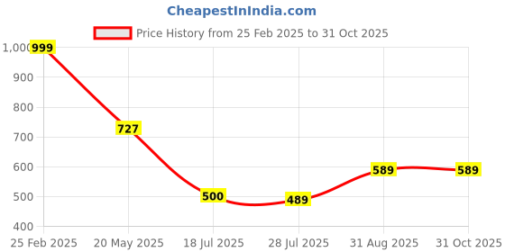 ajio.com Shein Casual Midi Length Sleeveless Floral Print Ruched Front Split Dress shein Price History Graph from 25 Feb 2025 to 31 Oct 2025