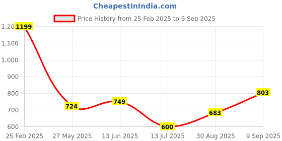 ajio.com Shein Casual Midi Length Sleeveless Tulip Hem A-line Dress shein Price History Graph from 25 Feb 2025 to 9 Sep 2025