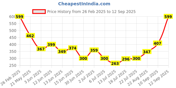 ajio.com Shein Casual Mini Length High Rise Pleated Shorts With Tie-up shein Price History Graph from 26 Feb 2025 to 12 Sep 2025