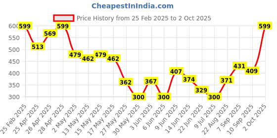ajio.com Shein Casual Mini Length High Rise Pleated Shorts With Tie-up shein Price History Graph from 25 Feb 2025 to 2 Oct 2025