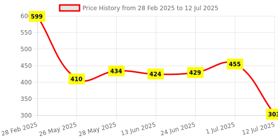 ajio.com Shein Casual Mini Length Ribbed A-line Dress with Front Buttons shein Price History Graph from 28 Feb 2025 to 12 Jul 2025