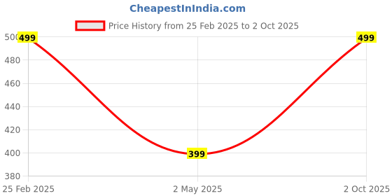 ajio.com Shein Casual Mock Buttons Short Sleeves Regular Top shein Price History Graph from 25 Feb 2025 to 2 Oct 2025