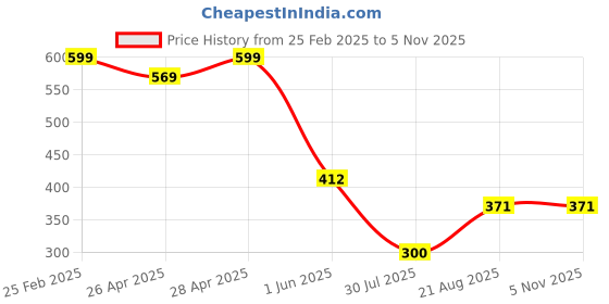 ajio.com Shein Casual Off-Shoulder Crop Top shein Price History Graph from 25 Feb 2025 to 4 Nov 2025