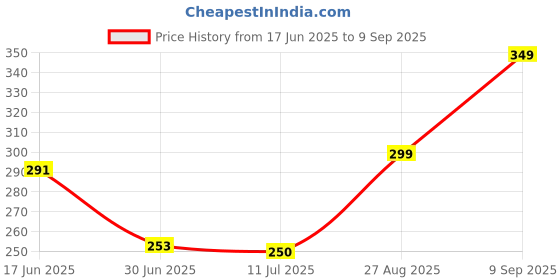 ajio.com Shein Casual Off-Shoulder Peplum Top shein Price History Graph from 17 Jun 2025 to 9 Sep 2025