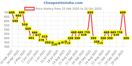 ajio.com Shein Casual One Shoulder Strappy Sleeve Playsuit with Tie-Up Belt shein Price History Graph from 25 Feb 2025 to 20 Oct 2025