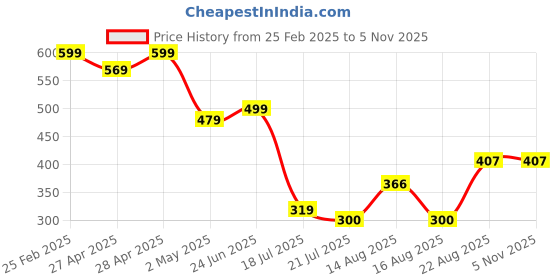 ajio.com Shein Casual Parachute Drawstring Cuff Back Flap Pocket Mid-Rise Pants shein Price History Graph from 25 Feb 2025 to 1 Nov 2025