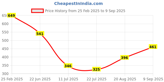 ajio.com Shein Casual Parachute Style Gathered Front Patch Pockets High-Rise Pants shein Price History Graph from 25 Feb 2025 to 9 Sep 2025