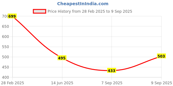 ajio.com Shein Casual Peach Puff Sleeves Front Slit Mini Sheath Dress shein Price History Graph from 28 Feb 2025 to 9 Sep 2025