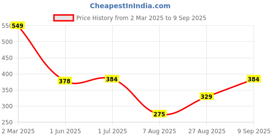 ajio.com Shein Casual Peasant Full-length Sleeve Front Pleated Top shein Price History Graph from 2 Mar 2025 to 9 Sep 2025