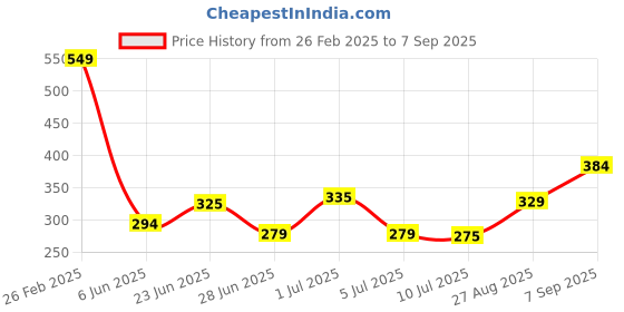 ajio.com Shein Casual Peasant Full-length SleeveFront Pleated Top shein Price History Graph from 26 Feb 2025 to 7 Sep 2025