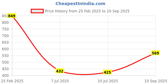 ajio.com Shein Casual Peasant Sleeve Abstract Pattern Midi A-Line Dress shein Price History Graph from 25 Feb 2025 to 10 Sep 2025