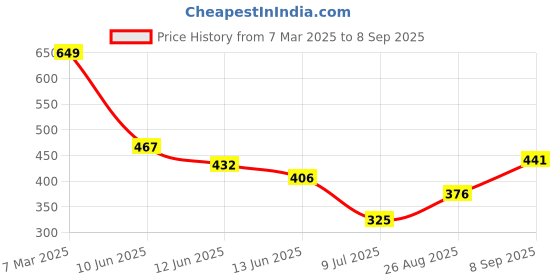 ajio.com Shein Casual Peasant Sleeve Floral Print Textured Top shein Price History Graph from 7 Mar 2025 to 8 Sep 2025