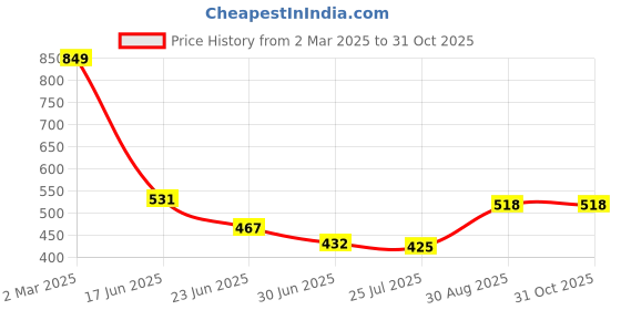 ajio.com Shein Casual Peasant Sleeves Graphic A-line Dress With Tie-up Belt shein Price History Graph from 2 Mar 2025 to 31 Oct 2025