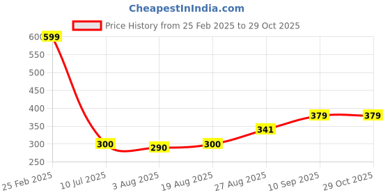 ajio.com Shein Casual Peasant Sleeves Pleated Hem Pattern Midi Skater Dress shein Price History Graph from 25 Feb 2025 to 29 Oct 2025