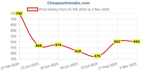 ajio.com Shein Casual Peasant Tiered Hem Mock Wrap Smocked Waist Empire Dress shein Price History Graph from 25 Feb 2025 to 31 Oct 2025