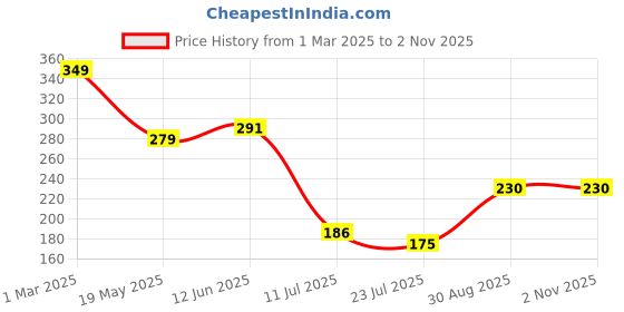 ajio.com Shein Casual Puff Short Sleeves High-Neck Crop Top shein Price History Graph from 1 Mar 2025 to 1 Nov 2025