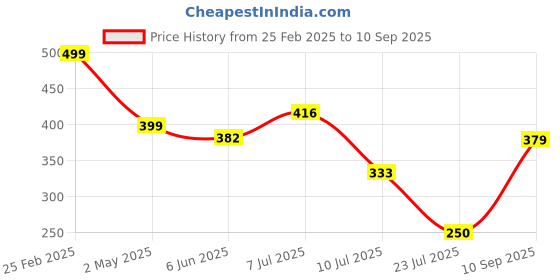 ajio.com Shein Casual Puff Sleeves Elasticated Shoulder Top with Wrap Style Front shein Price History Graph from 25 Feb 2025 to 10 Sep 2025