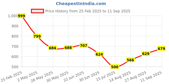 ajio.com Shein Casual Puff Sleeves Floral Print A-Line Dress with Back Zip shein Price History Graph from 25 Feb 2025 to 11 Sep 2025