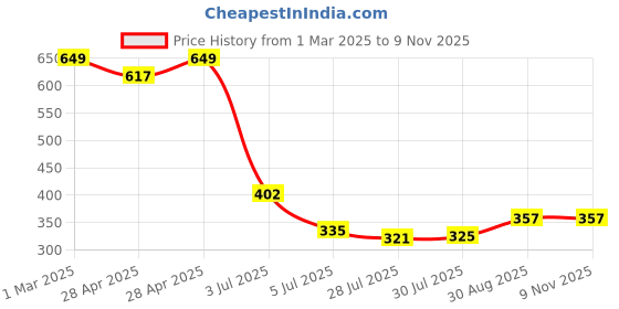 ajio.com Shein Casual Puff Sleeves Floral Print Crop Top shein Price History Graph from 1 Mar 2025 to 9 Nov 2025