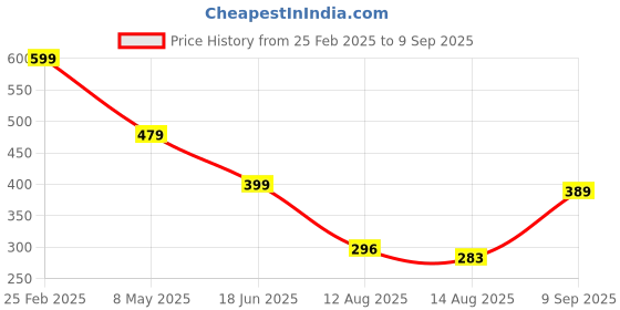 ajio.com Shein Casual Puff Sleeves Pleated Hem Floral Print Skater Dress shein Price History Graph from 25 Feb 2025 to 9 Sep 2025