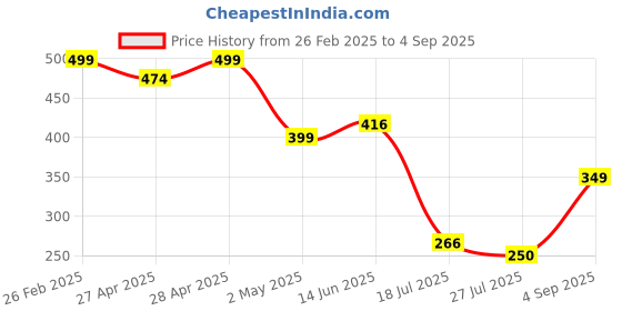 ajio.com Shein Casual Roll-up Short Sleeve Curved Hem Regular Top shein Price History Graph from 26 Feb 2025 to 4 Sep 2025