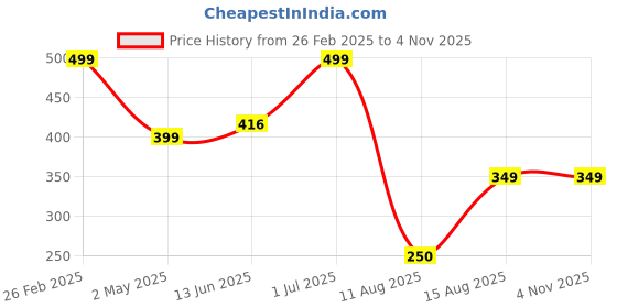 ajio.com Shein Casual Roll-up Short Sleeve Regular Top with Twisted Front Detail shein Price History Graph from 26 Feb 2025 to 3 Nov 2025