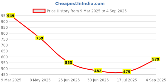 ajio.com Shein Casual Roll-Up Sleeves Shirt Dress With Front Half Button Closure shein Price History Graph from 9 Mar 2025 to 4 Sep 2025