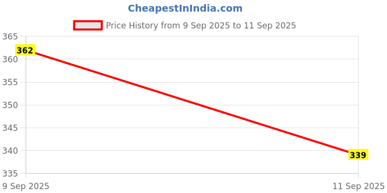 ajio.com Shein Casual Ruched Crop Tank Top shein Price History Graph from 9 Sep 2025 to 11 Sep 2025