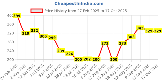 ajio.com Shein Casual Ruched Waist Tie & Dye Maxi Skirt shein Price History Graph from 27 Feb 2025 to 16 Oct 2025