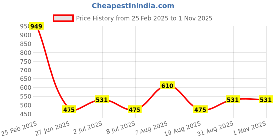 ajio.com Shein Casual Ruffled Cap Sleeves Flared Hem Floral Print Skater Dress shein Price History Graph from 25 Feb 2025 to 31 Oct 2025