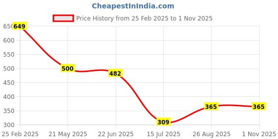 ajio.com Shein Casual Rust Bell Sleeves Elbow-length Sleeve Tunic Top shein Price History Graph from 25 Feb 2025 to 31 Oct 2025