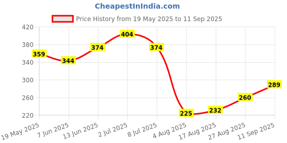 ajio.com Shein Casual Scoop Neck Short Sleeves Ribbed Leotard Top shein Price History Graph from 19 May 2025 to 11 Sep 2025