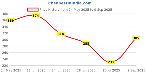 ajio.com Shein Casual Scoop Neck Short Sleeves Ribbed Peach Leotard Top shein Price History Graph from 24 May 2025 to 9 Sep 2025