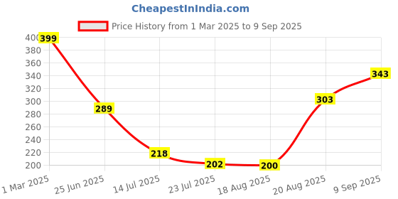 ajio.com Shein Casual Short Angel Sleeves Animal Print Top with Back Tie-up shein Price History Graph from 1 Mar 2025 to 9 Sep 2025