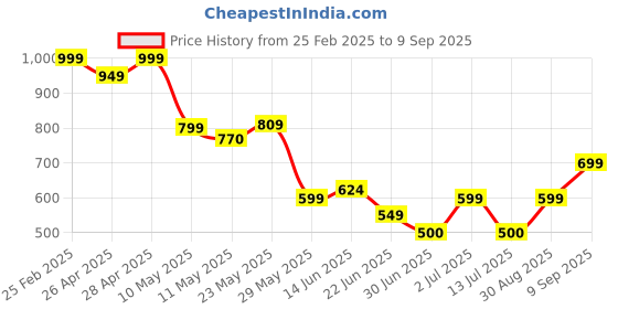 ajio.com Shein Casual Short Angel Sleeves Slit Hem Ruched Front A-line Dress shein Price History Graph from 25 Feb 2025 to 9 Sep 2025