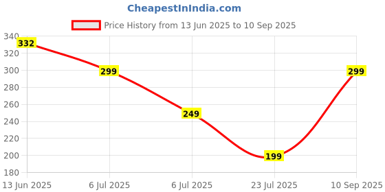 ajio.com Shein Casual Short Drop-Shoulder Sleeves Chest Graphic Print Crew T-Shirt shein Price History Graph from 13 Jun 2025 to 10 Sep 2025