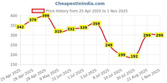 ajio.com Shein Casual Short Drop-Shoulder Sleeves Chest Graphic Print Crew T-Shirt shein Price History Graph from 25 Apr 2025 to 31 Oct 2025