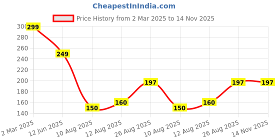 ajio.com Shein Casual Short Drop-Shoulder Sleeves Chest Graphic Print Crew T-Shirt shein Price History Graph from 2 Mar 2025 to 14 Nov 2025