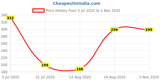 ajio.com Shein Casual Short Drop-Shoulder Sleeves Chest Graphic Print Crew T-Shirt shein Price History Graph from 5 Jul 2025 to 1 Nov 2025
