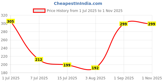 ajio.com Shein Casual Short Drop-Shoulder Sleeves Chest Graphic Print Crew T-Shirt shein Price History Graph from 1 Jul 2025 to 31 Oct 2025