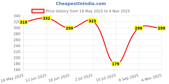 ajio.com Shein Casual Short Drop-Shoulder Sleeves Chest Graphic Print Crew T-Shirt shein Price History Graph from 19 May 2025 to 2 Nov 2025