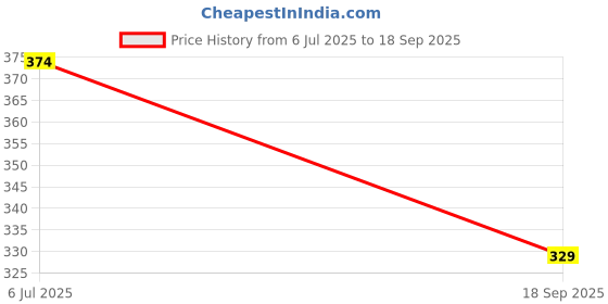 ajio.com Shein Casual Short Length Colour-Block Curled Neck & Hem Ribbed Top shein Price History Graph from 6 Jul 2025 to 18 Sep 2025