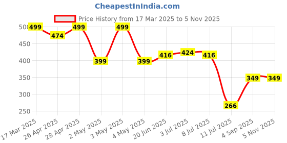 ajio.com Shein Casual Short Length Extended Sleeves Regular Top shein Price History Graph from 17 Mar 2025 to 5 Nov 2025