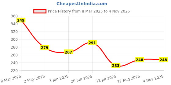 ajio.com Shein Casual Short Length High Low Hem Floral Print Top shein Price History Graph from 8 Mar 2025 to 1 Nov 2025