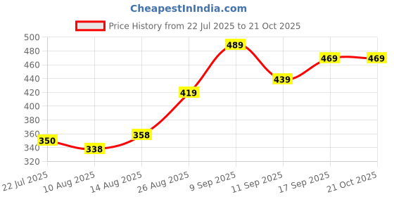 ajio.com Shein Casual Short Length Spread Collar Bell Sleeves Lace Shirt shein Price History Graph from 22 Jul 2025 to 21 Oct 2025