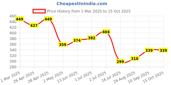 ajio.com Shein Casual Short Puff Sleeves Blouson Top wih Ruched Tie-Up Sides shein Price History Graph from 1 Mar 2025 to 15 Oct 2025