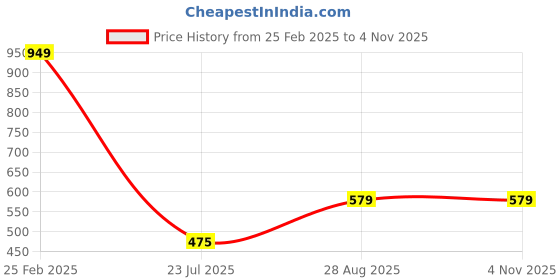 ajio.com Shein Casual Short Puff Sleeves Cinched Waist Fit & Flare Dress shein Price History Graph from 25 Feb 2025 to 4 Nov 2025