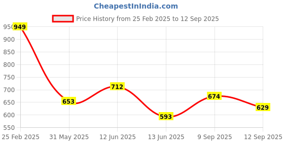 ajio.com Shein Casual Short Puff Sleeves Cinched Waist Fit & Flare Dress shein Price History Graph from 25 Feb 2025 to 12 Sep 2025