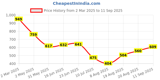 ajio.com Shein Casual Short Roll-up Sleeves Shirt Dress with Back Tie-up shein Price History Graph from 2 Mar 2025 to 11 Sep 2025